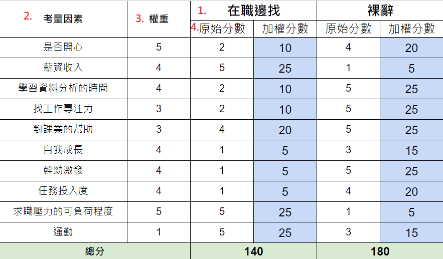 理性決策表, 幫助決定