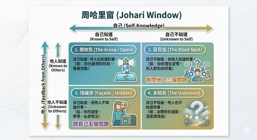 周哈里窗加上世界最簡單的才能發現法技巧